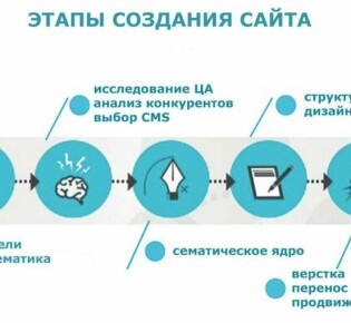 Определение целей и выбор площадки для создания сайта