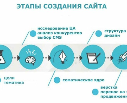 Определение целей и выбор площадки для создания сайта