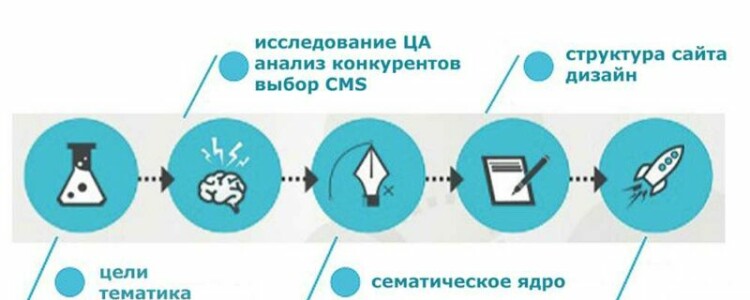 Определение целей и выбор площадки для создания сайта